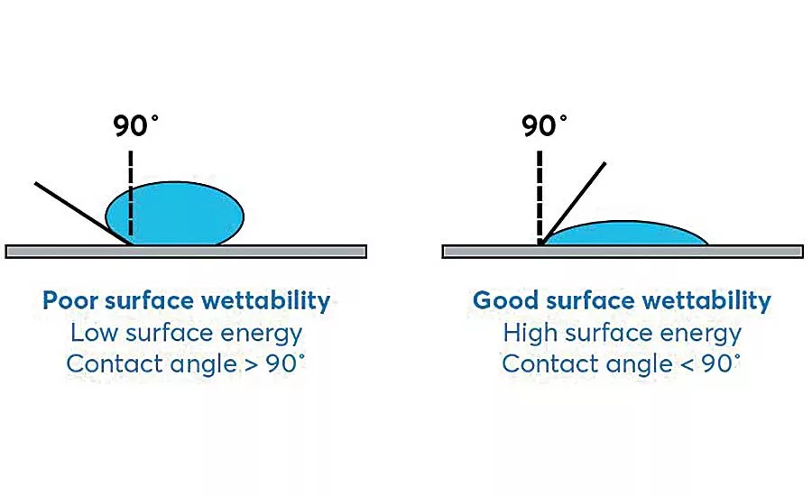 Surface Preparation and Medical Silicone Adhesives