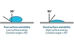Surface Preparation and Medical Silicone Adhesives