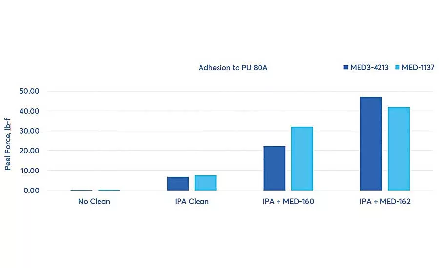 Surface Preparation and Medical Silicone Adhesives