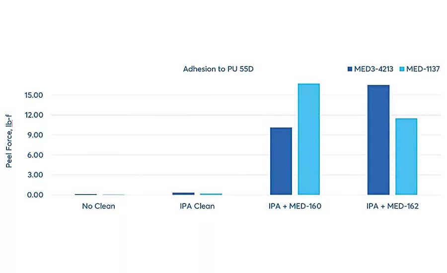 Surface Preparation and Medical Silicone Adhesives