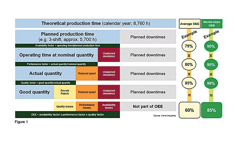 OEE and Wire Processing