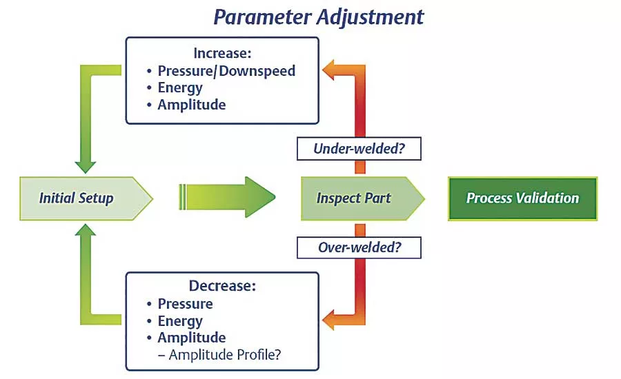 Optimizing Ultrasonic Plastic Welds