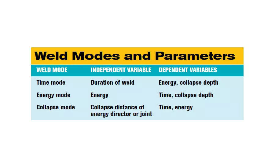 Optimizing Ultrasonic Plastic Welds