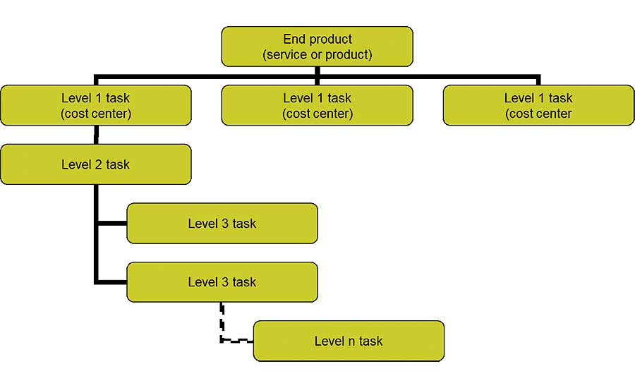 work breakdown structure