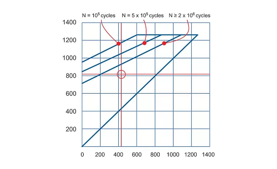 How to Calculate Fatigue Life of Disc Springs