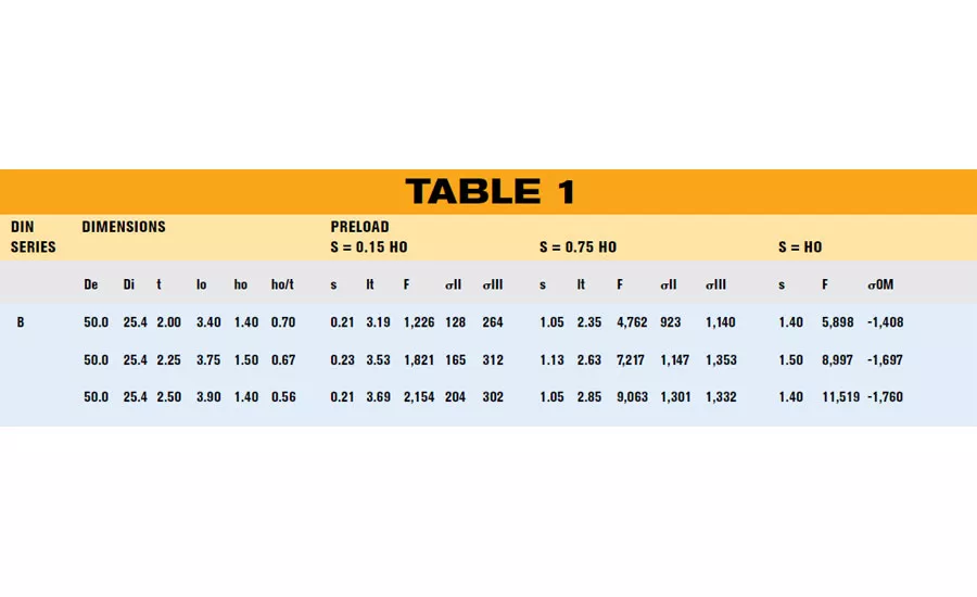 How to Calculate Fatigue Life of Disc Springs