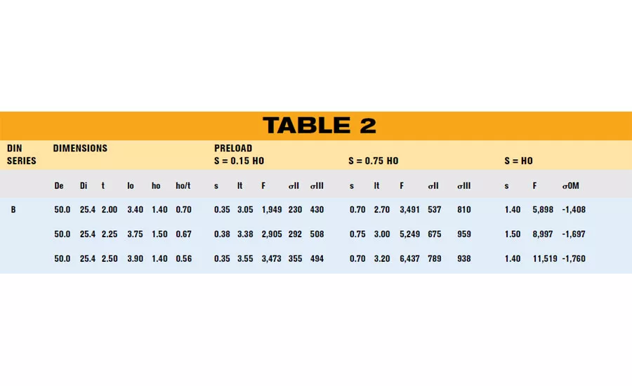 How to Calculate Fatigue Life of Disc Springs