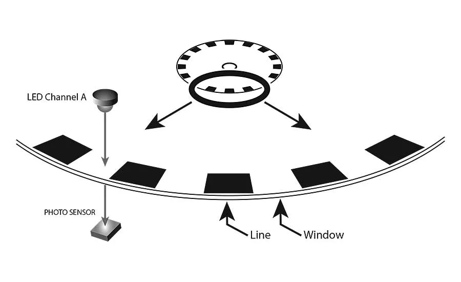 Resolution, Accuracy and Precision of Encoders