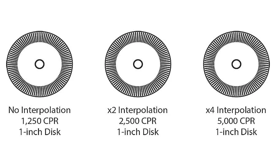 Resolution, Accuracy and Precision of Encoders