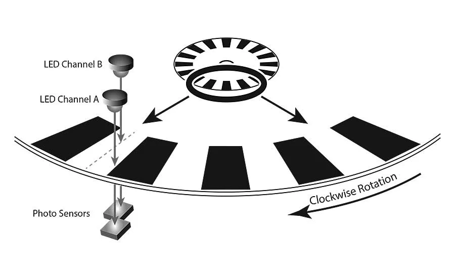 Resolution, Accuracy and Precision of Encoders