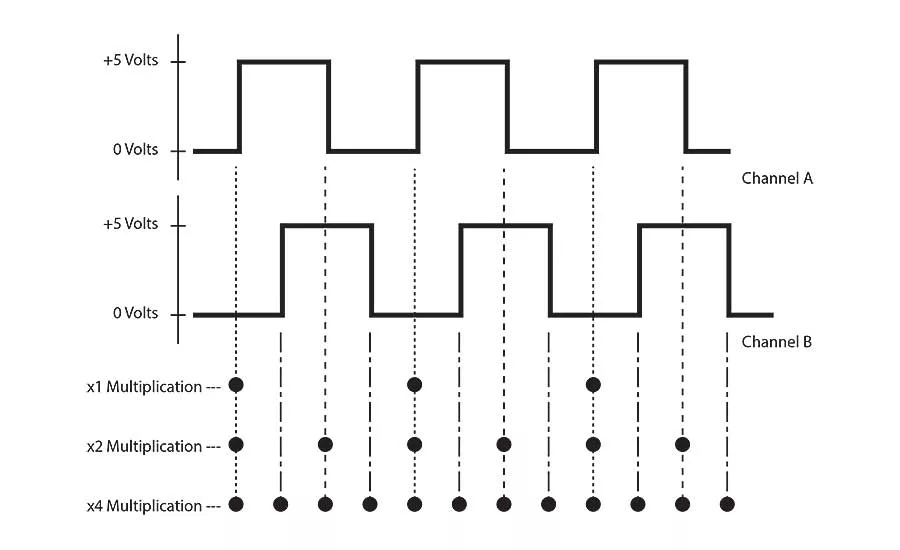 Resolution, Accuracy and Precision of Encoders