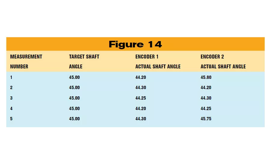 Resolution, Accuracy and Precision of Encoders