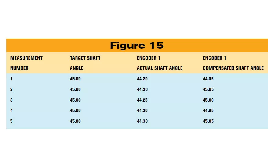 Resolution, Accuracy and Precision of Encoders