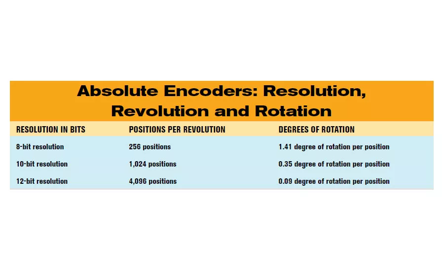 Resolution, Accuracy and Precision of Encoders