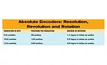 Resolution, Accuracy and Precision of Encoders