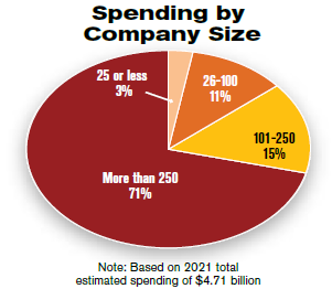 Spending by
Company Size