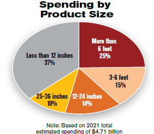 Spending by product Size