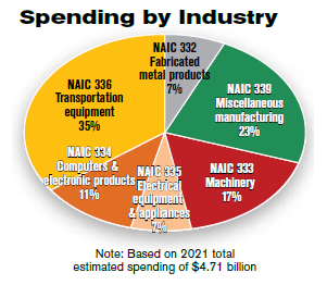 Spending by industry
