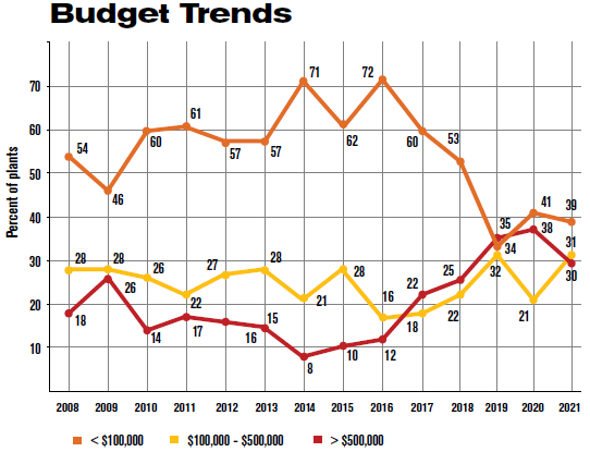 Budget Trends