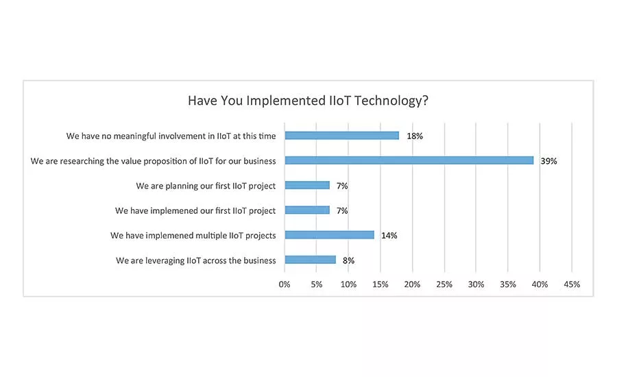 Assemblers See Promise—and Challenges—in IIoT