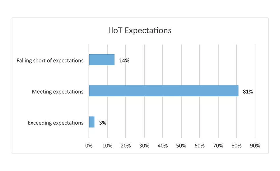 Assemblers See Promise—and Challenges—in IIoT
