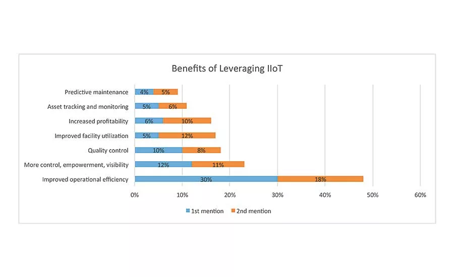 Assemblers See Promise—and Challenges—in IIoT