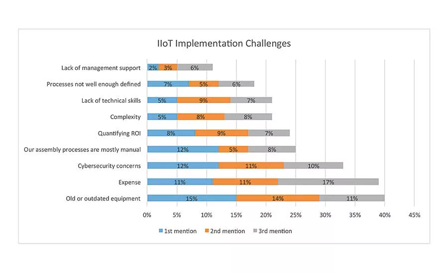 Assemblers See Promise—and Challenges—in IIoT