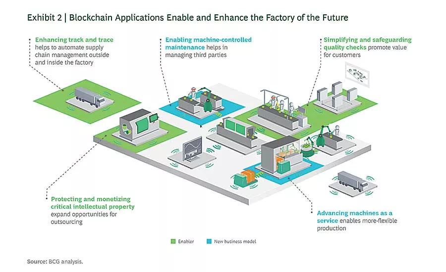 Blockchain in the Factory of the Future