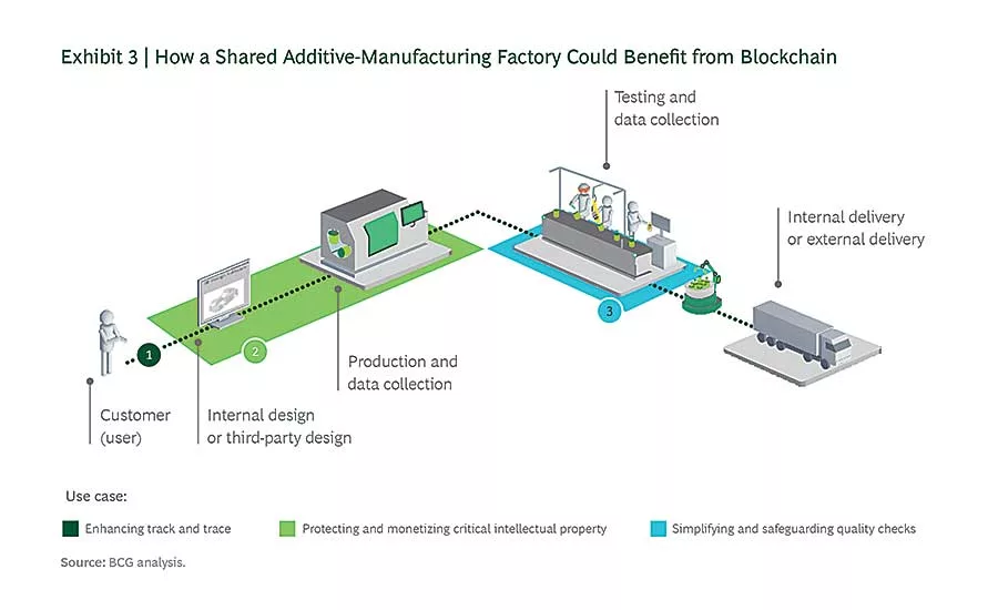 Blockchain in the Factory of the Future