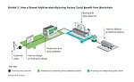 Blockchain in the Factory of the Future