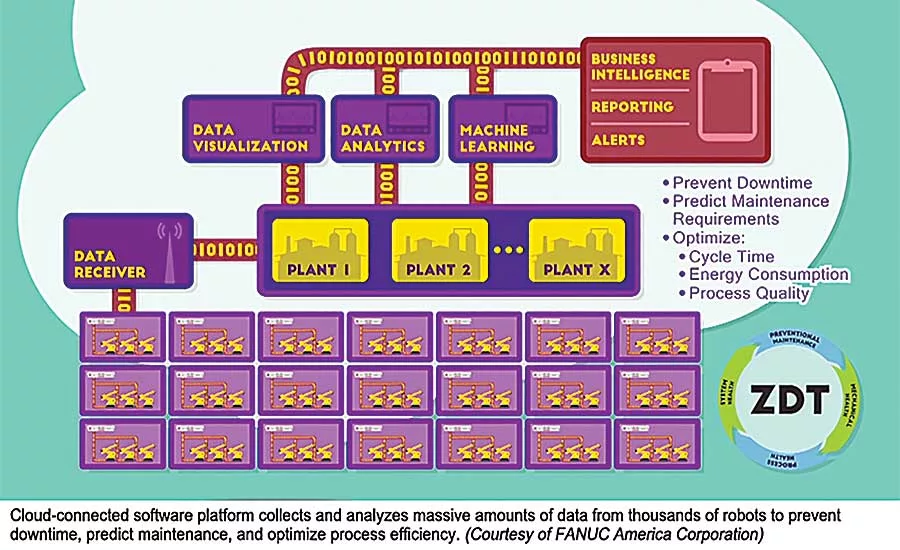 Robotics in the Age of Industry 4.0