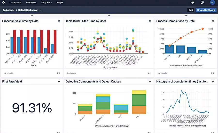 Jabil Improves Production Yield With Manufacturing Apps