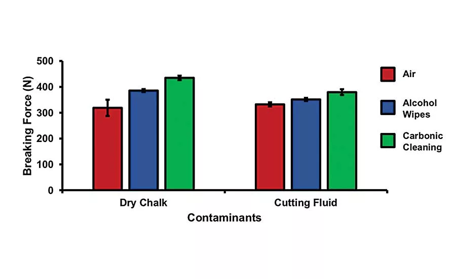 Carbonic Cleaning for Adhesive Bonding