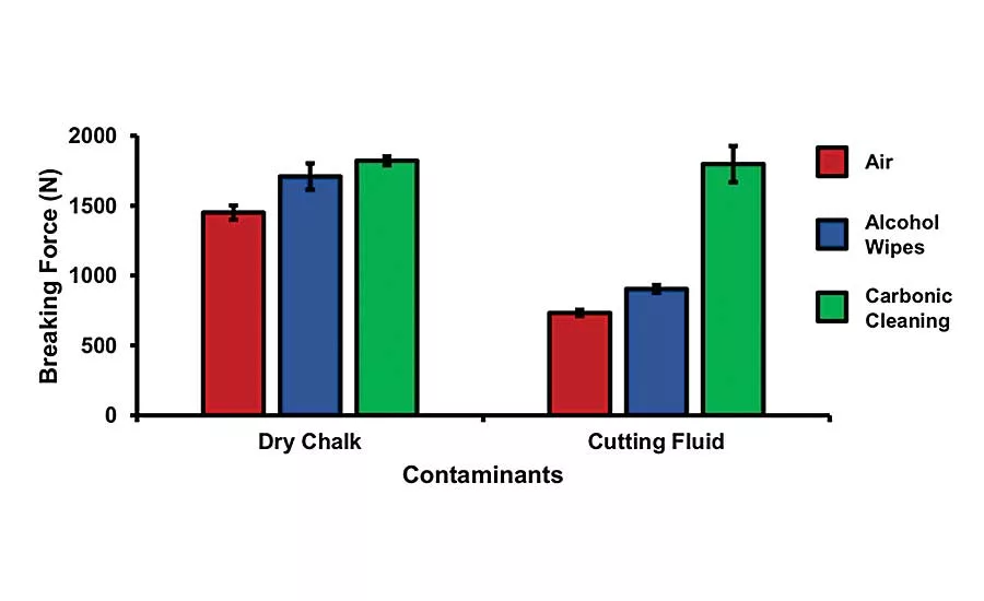 Carbonic Cleaning for Adhesive Bonding
