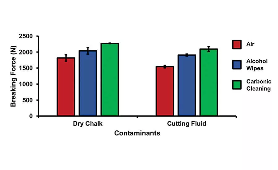 Carbonic Cleaning for Adhesive Bonding