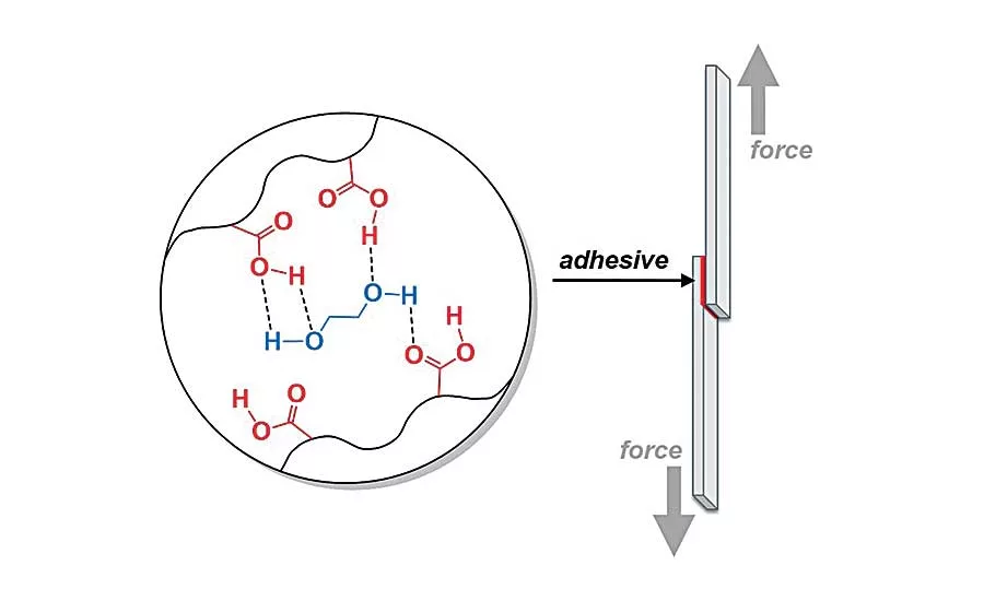 4 // RESEARCHERS TOUGHEN ADHESIVES