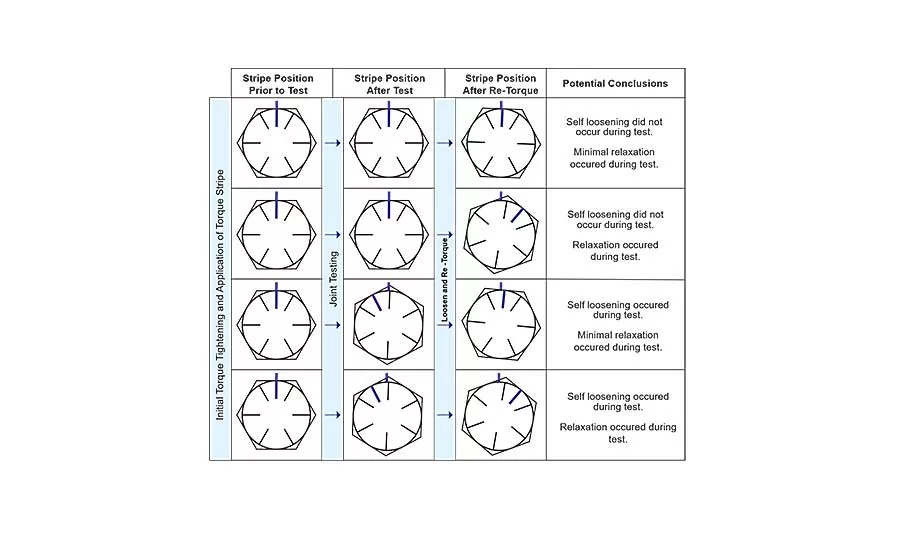 Simple Test Determines Cause of Loose Fasteners