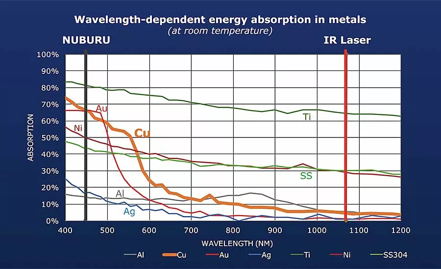 Blue Lasers for Welding Copper
