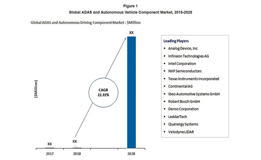 Autonomous vehicle opportunities and challenges