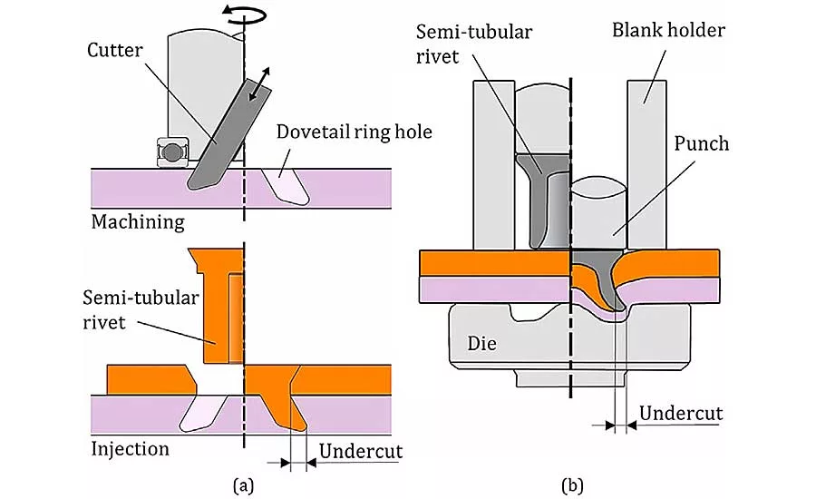Injection Lap Riveting