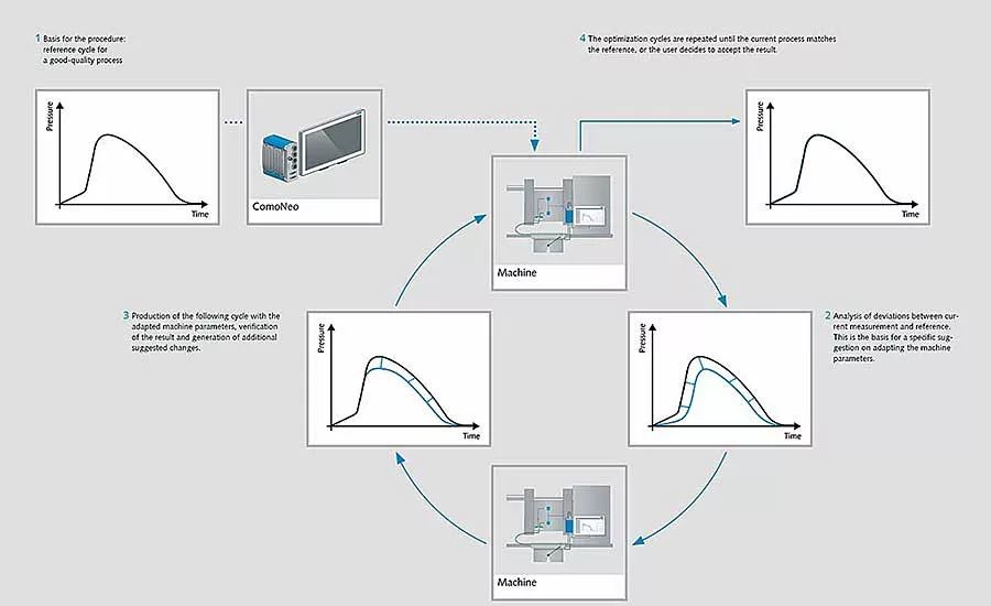 Cavity Pressure Is the Key to Molding Consistent, Quality Parts