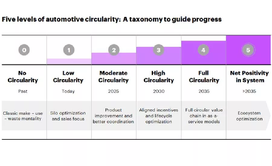 Circular Car Factories