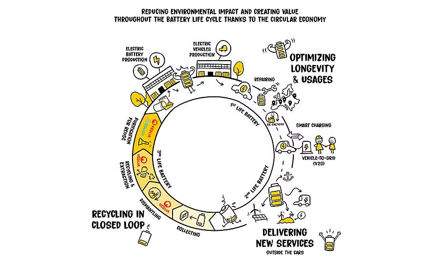 Circular Car Factories