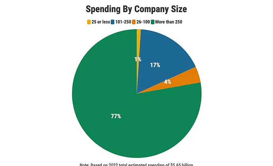 Capital Spending Survey: Assemblers Gear Up for Recovery