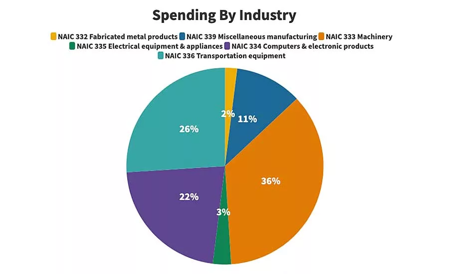 Capital Spending Survey: Assemblers Gear Up for Recovery