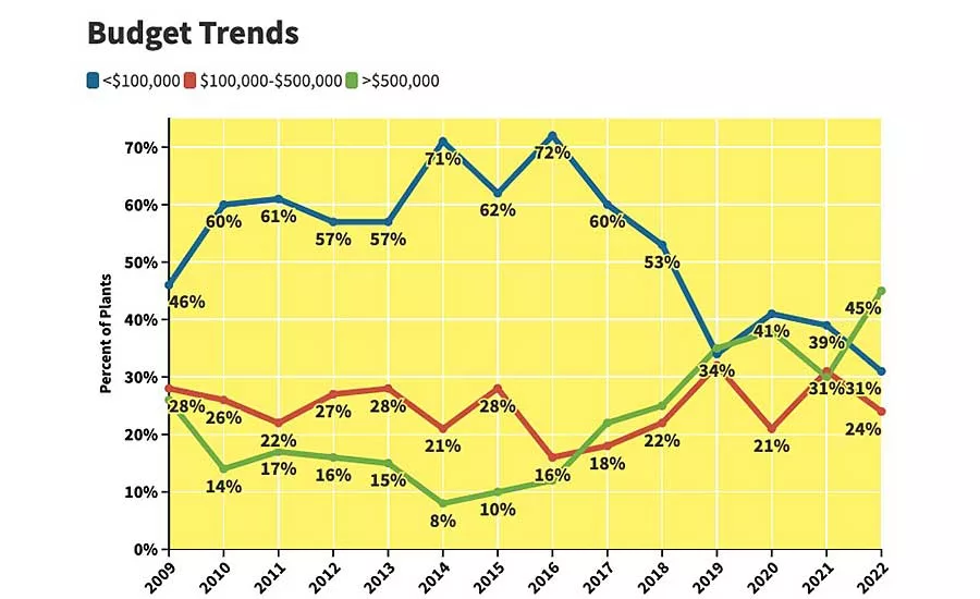 Capital Spending Survey: Assemblers Gear Up for Recovery