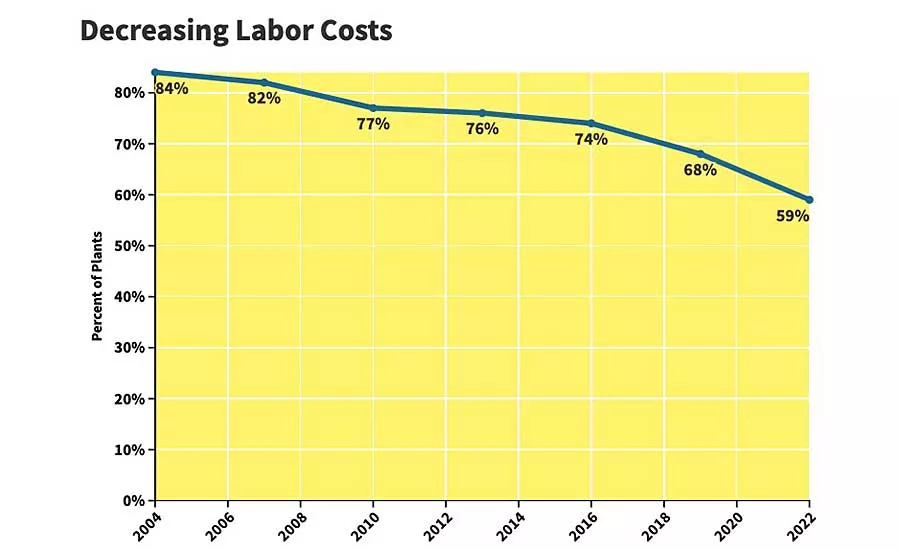 Capital Spending Survey: Assemblers Gear Up for Recovery