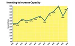 Capital Spending Survey: Assemblers Gear Up for Recovery