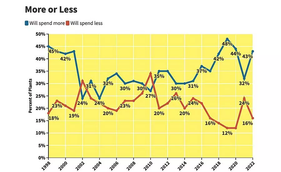 Capital Spending Survey: Assemblers Gear Up for Recovery
