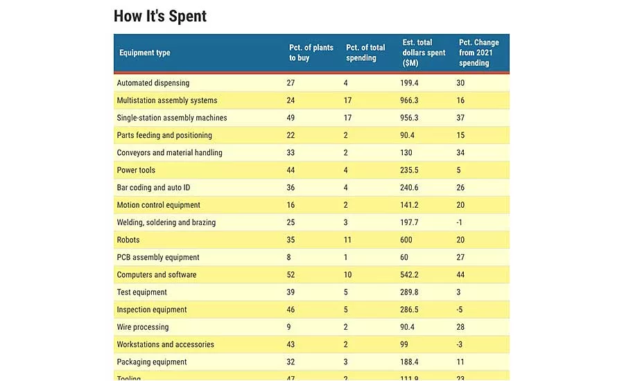 Capital Spending Survey: Assemblers Gear Up for Recovery